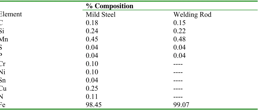 Table 1. Chemical Analysis of the Mild Steel and Welding Rod 