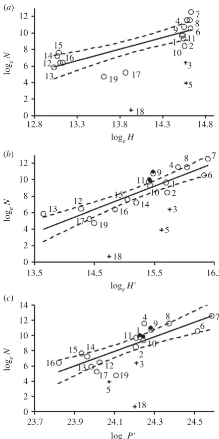 Figure 2. Black-browed albatross population size varies with foragingaof preferred habitat (watersrange (3200 km) explains regional population size (poorly in comparison to (and (resource availability and accessibility (n ¼ 45)