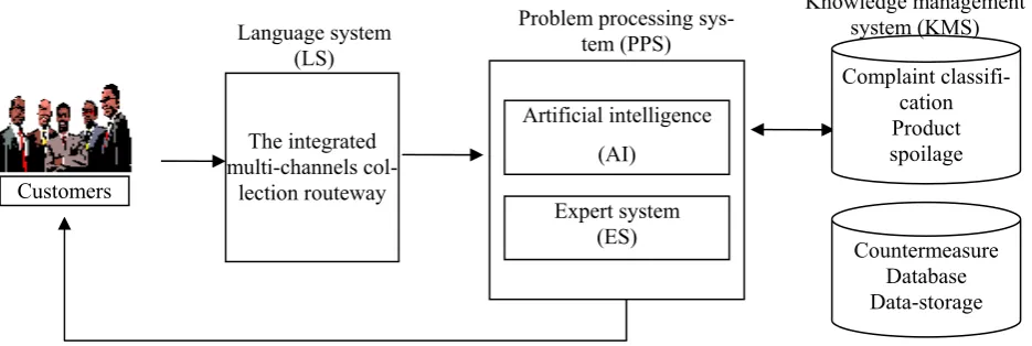 Figure 6. The framework of IDSS model