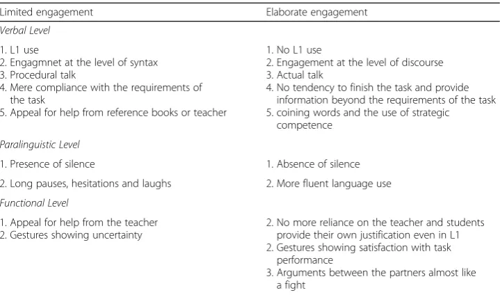 Table 2 The trend of change in task engagement across four task types