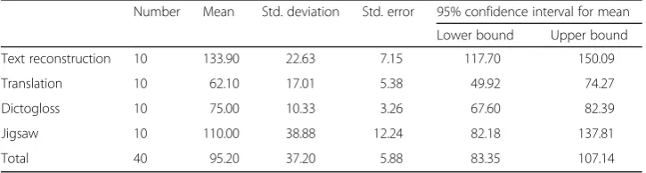Table 3 Descriptive statistics on task engagement