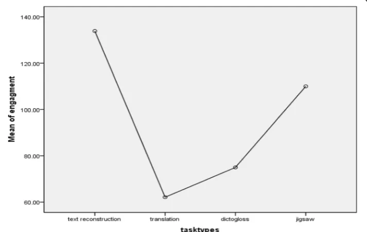 Fig. 1 Mean comparison of task engagement across the task types