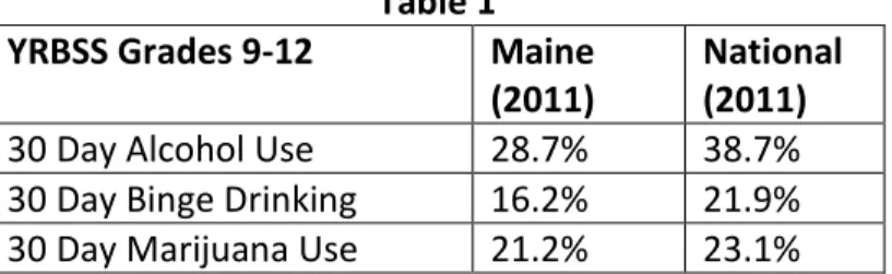 Table 1  YRBSS Grades 9-12  Maine 