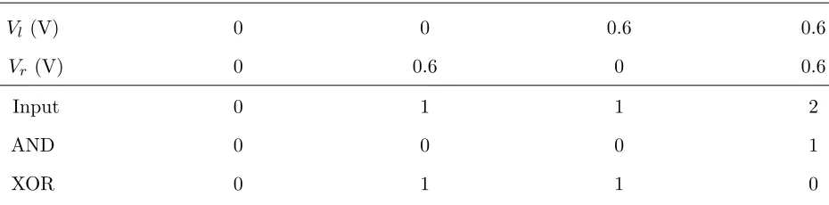 TABLE I. Deﬁnition of the variable Input and logic truth table including AND and XOR (low: 0,high: 1) with respect to the logic input voltages which either take the high level 0.6 V or the lowlevel 0 V.
