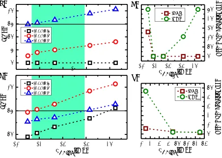 FIG. 2. (a), (b) Output currents for the diﬀerent Input values in dependence on σnoise