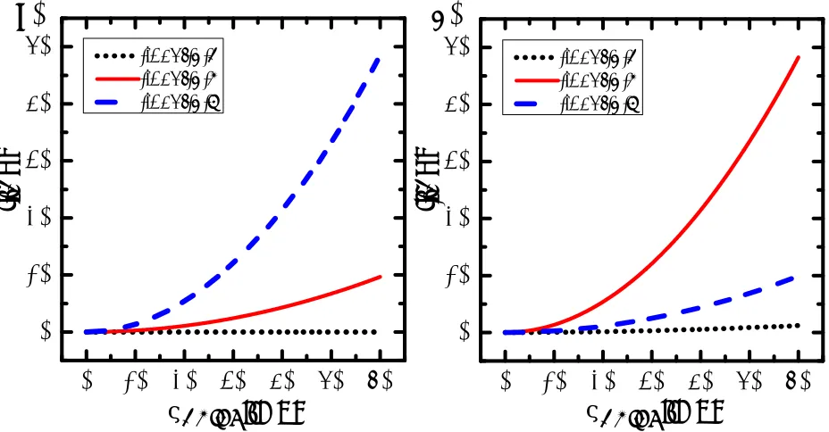 FIG. 3. Simulation of the output current depending on σnoise for Input = 0, 1 and 2. a) AND