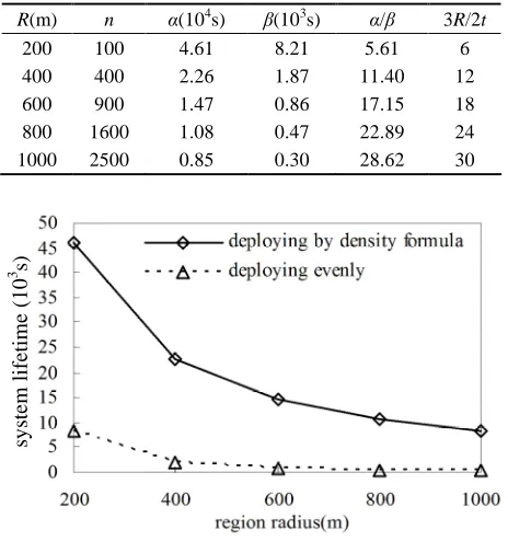 Table 1. System lifetime under various conditions (t is 50 m).  
