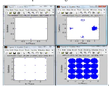 Figure 4: Scatter plot of Message bits Received 