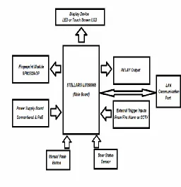 Fig 1.The hardware structure of ARM-based biometric access control system. 