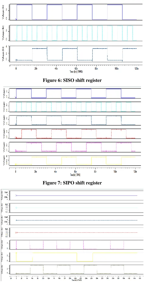 Figure 6: SISO shift register 