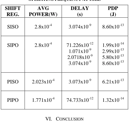 TABLE 3   OPERATING FREQUENCY AT 1GHZ 