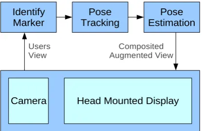 Figure 1: The three stages involved in AR