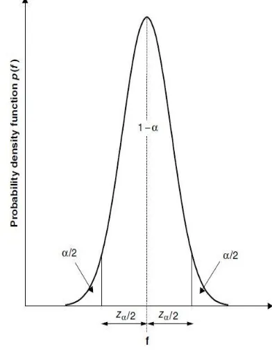 Fig. 1: Gaussian distribution Curve 