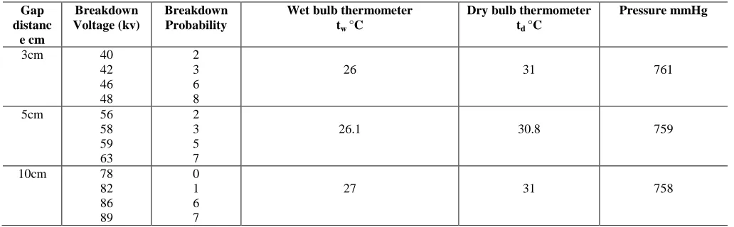 Table 1 Breakdown Probability Voltage for Gap distances (3cm, 5cm and 10cm). 
