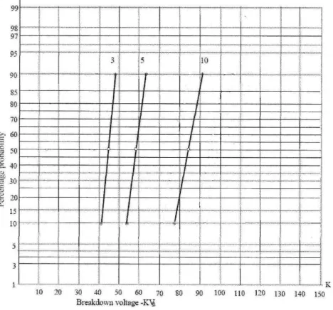 Table 2  Different Range of Voltage flashover probability in a Gaussian 