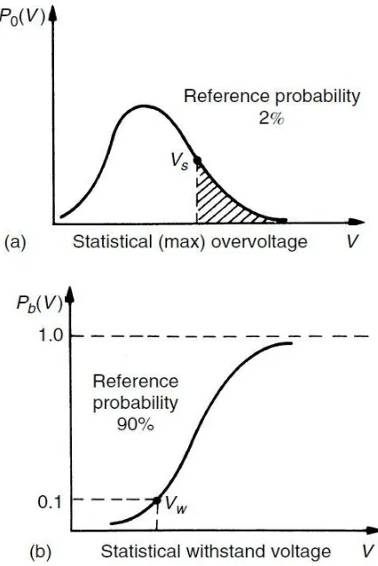 Fig. 6: Statistical Overvoltage and Withstand Voltage 