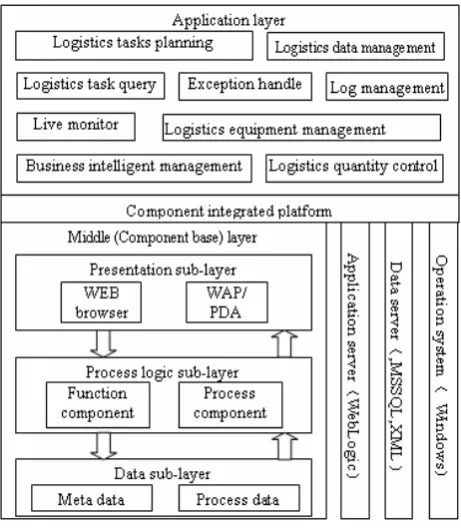 Figure 2. The relation between logistics function compo-nent & process component 