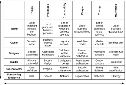 Figure 1. Zachman framework of information system architecture        