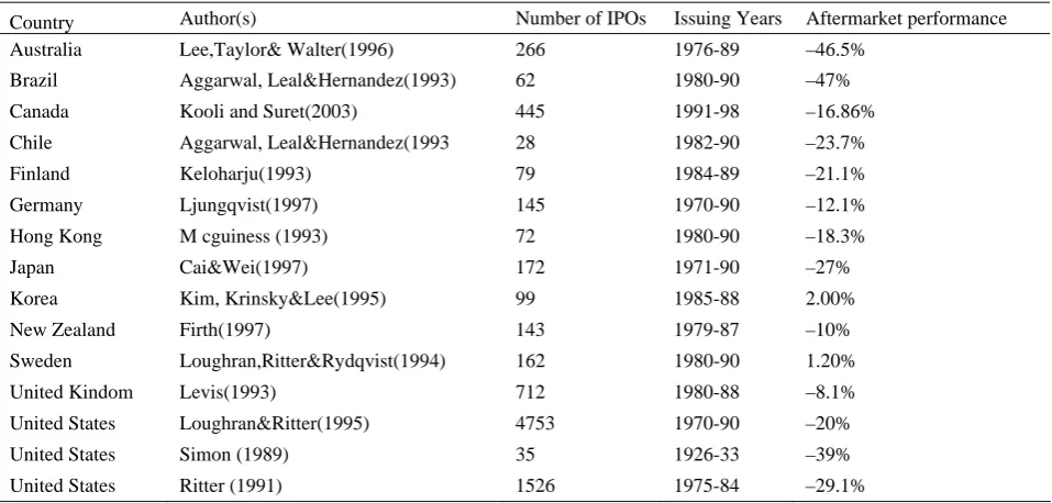 Table 1. International evidence on the aftermarket performance of IPOs 