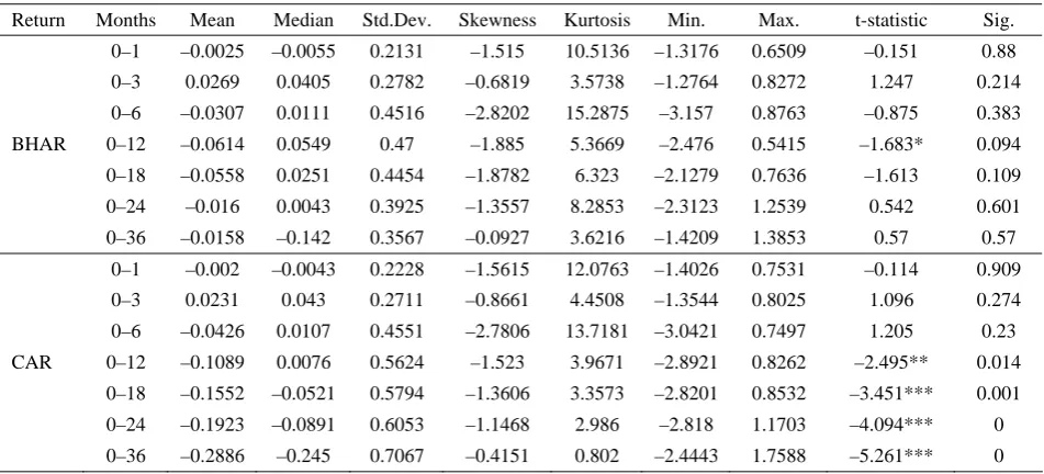 Table 5. Mean and t- Statistics of CAR and BHAR. *, ** and *** mean that it is significant at 0.1, 0.05 and 0.01 