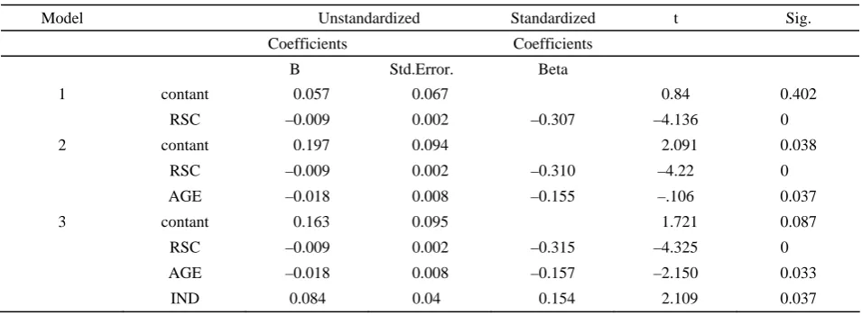Table 6. Results of parameter of the model 