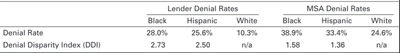 Table 2 presents denial rates for the case study lender and the MSA, con- con-trolling for income