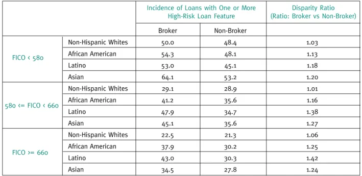 Table 4:  Incidence and Disparities of High-Risk Loan Products, by Borrower FICO and Mortgage Broker Channel   (2004-2008 Originations) Incidence	of	Loans	with	One	or	More	 High-Risk	Loan	Feature Disparity	Ratio		 (Ratio:	Broker	vs	Non-Broker) Note:	The	fo