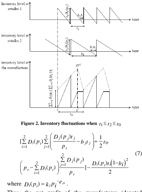 Figure 2. Inventory fluctuations when t1