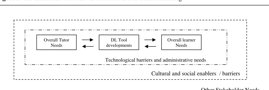 Figure 1: The interaction between various focuses of Distance Learning 