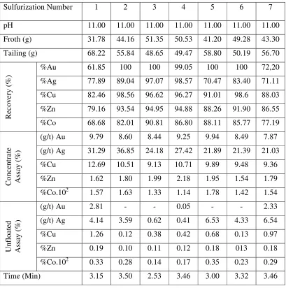 Table 2. The values obtained by flotation of the sulfurized sample   