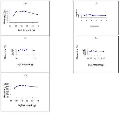 Figure 3. The effect of pulp density on the floatability of the results obtained from third sulfurized sample