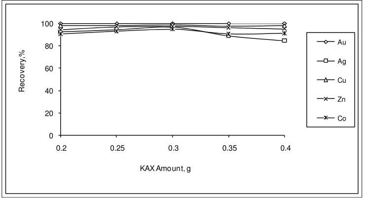 Figure 5a and 5b. When the Figure 5a and 5b are examined, the difference of between the The X-ray spectrum of the original ore and the sulfurized sample are given in original ore and the sulfurized sample is clearly seen