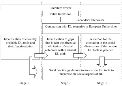 Figure 1 - The research model  