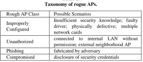 Table 1.  Taxonomy of rogue APs. 