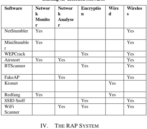 Table 2 Existing AP detection softwares 