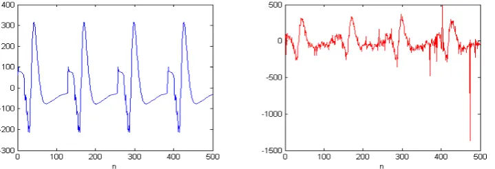 Figure 1. Evoked potentials (Left: without noises; Right: with noises). 