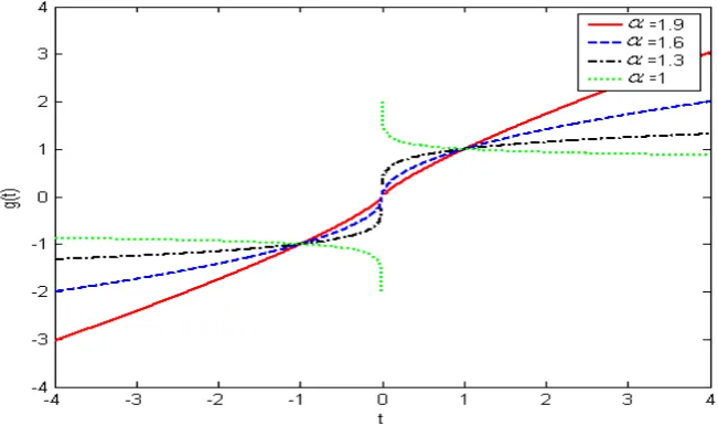 Figure 3. The nonlinear function of alpha stable distribution. 