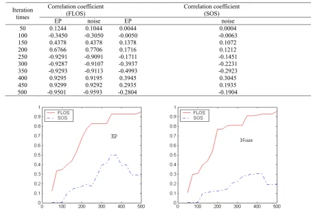 Figure 7. The correlation coefficients of EP and noise.