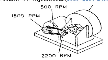 Fig 3: Components generate different vibration frequencies 