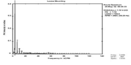 Table 2  vibration data sheet of FD fan 6B before rectification 