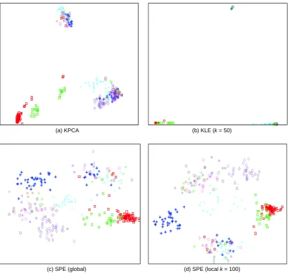 Figure 1 (a) and (b), almost all of the proteins from the globin family gathered at the bottom left corner indicat-ing similar structures