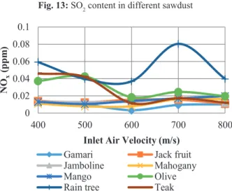 Fig. 14: NO x  vs air inlet velocity for different sawdust.