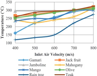 Fig. 16: Temperature variation with change in inlet air  velocity for different sawdust.