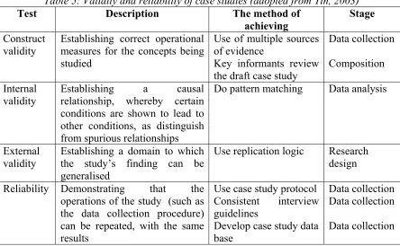 Table 5: Validity and reliability of case studies (adopted from Yin, 2003) 