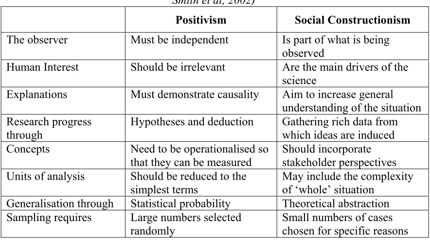 Table II: Contrasting implications of positivism and social constructionism            (Easterby-