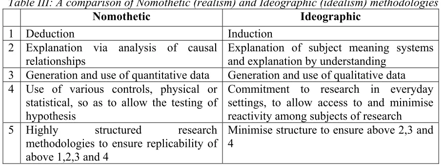 Table III: A comparison of Nomothetic (realism) and Ideographic (idealism) methodologies 