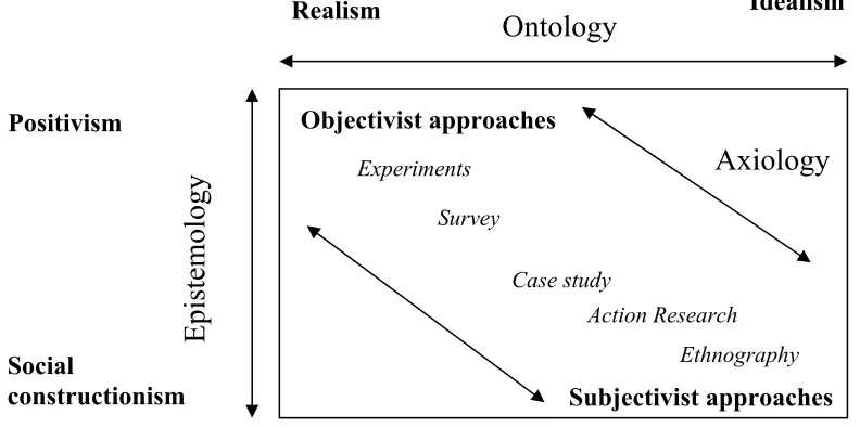 Figure 3: Research approaches (Sexton, 2003) 