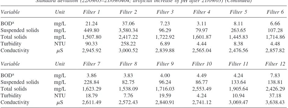 Table 4. Mean and standard deviation of outflow water quality variables. (CONTINUED)