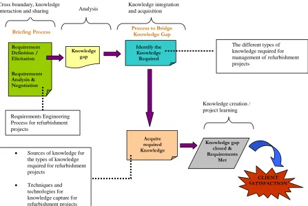 Fig. 1: Theoretical framework for knowledge generation during the briefing process for refurbishment projects