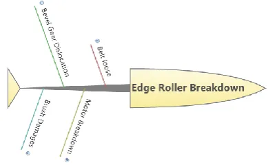 Fig 3: Initial cause and effect diagram of edge roller breakdowns 